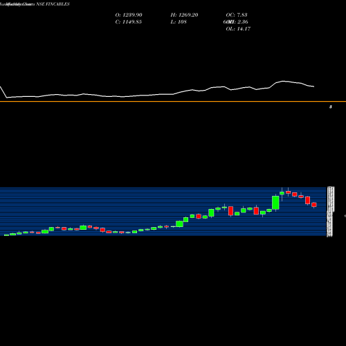 Monthly charts share FINCABLES Finolex Cables Limited NSE Stock exchange 