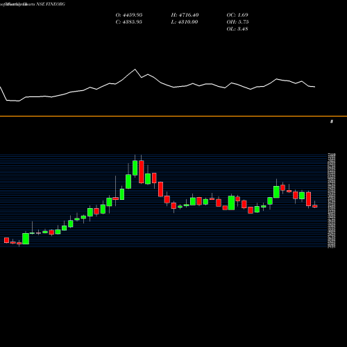 Monthly charts share FINEORG Fine Organic Ind. Ltd. NSE Stock exchange 