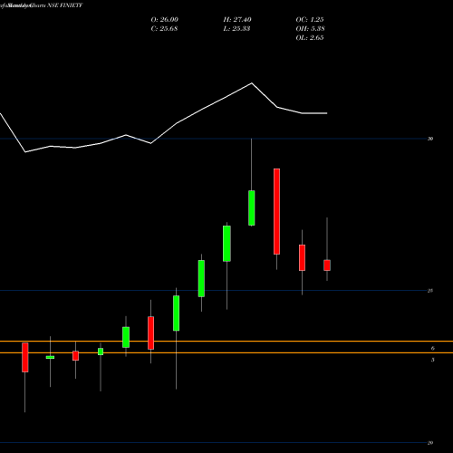 Monthly charts share FINIETF Icicipramc-icicifin NSE Stock exchange 