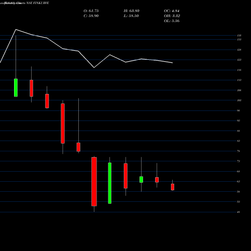 Monthly charts share FINKURVE Finkurve Financial Serv L NSE Stock exchange 