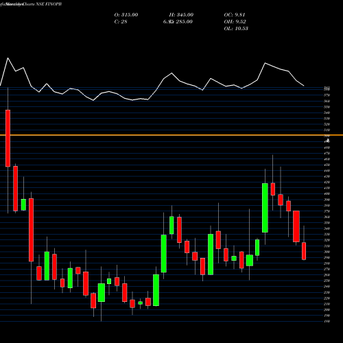 Monthly charts share FINOPB Fino Payments Bank Ltd NSE Stock exchange 