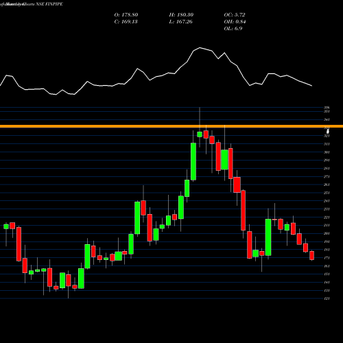Monthly charts share FINPIPE Finolex Industries Limited NSE Stock exchange 
