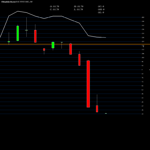 Monthly charts share FIVECORE_SM Five Core Electronics Ltd NSE Stock exchange 