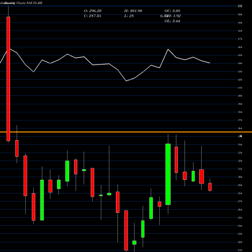 Monthly charts share FLAIR Flair Writing Indust Ltd NSE Stock exchange 