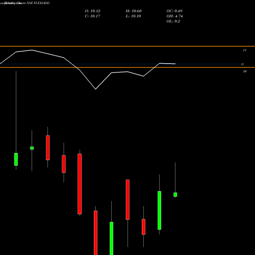 Monthly charts share FLEXIADD Dspamc - Flexiadd NSE Stock exchange 