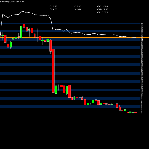 Monthly charts share FLFL Future Lifestyle Fashions Limited NSE Stock exchange 