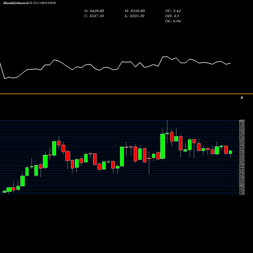Monthly charts share FLUOROCHEM Gujarat Fluorochem Ltd NSE Stock exchange 