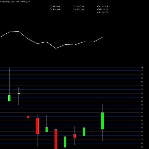 Monthly charts share FLYSBS_SM Flysbs Aviation Limited NSE Stock exchange 