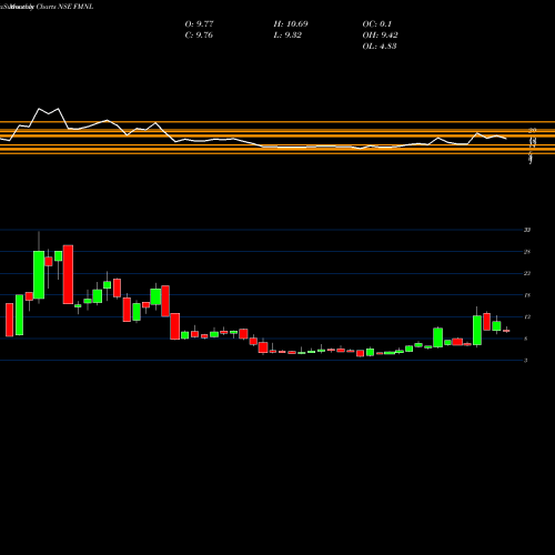 Monthly charts share FMNL Future Market Networks Limited NSE Stock exchange 