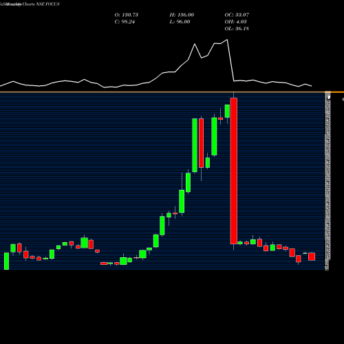 Monthly charts share FOCUS Focus Lightg & Fixtrs Ltd NSE Stock exchange 