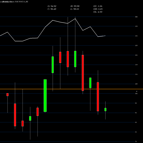 Monthly charts share FOCUS_BE Focus Lightg & Fixtrs Ltd NSE Stock exchange 