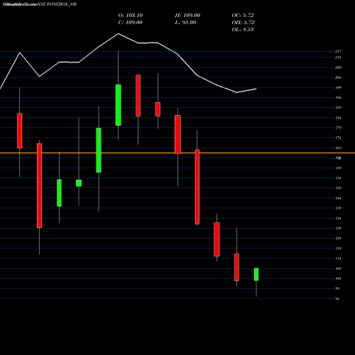 Monthly charts share FONEBOX_SM Fonebox Retail Limited NSE Stock exchange 