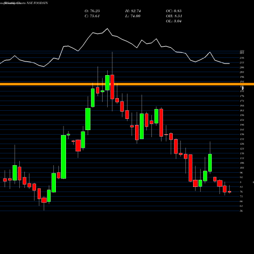 Monthly charts share FOODSIN Foods & Inns Limited NSE Stock exchange 