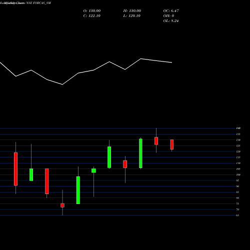Monthly charts share FORCAS_SM Forcas Studio Limited NSE Stock exchange 