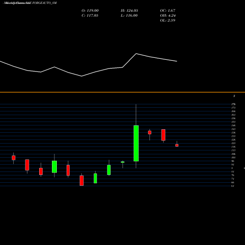 Monthly charts share FORGEAUTO_SM Forge Auto Internation L NSE Stock exchange 