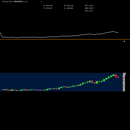 Monthly charts share FORTIS Fortis Healthcare Limited NSE Stock exchange 