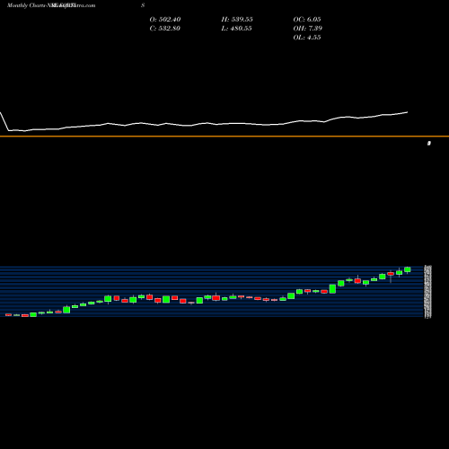 Monthly charts share FORTIS Fortis Healthcare Limited NSE Stock exchange 