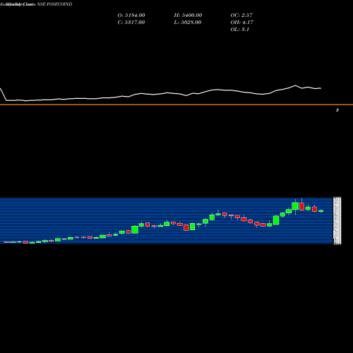 Monthly charts share FOSECOIND Foseco India Limited NSE Stock exchange 