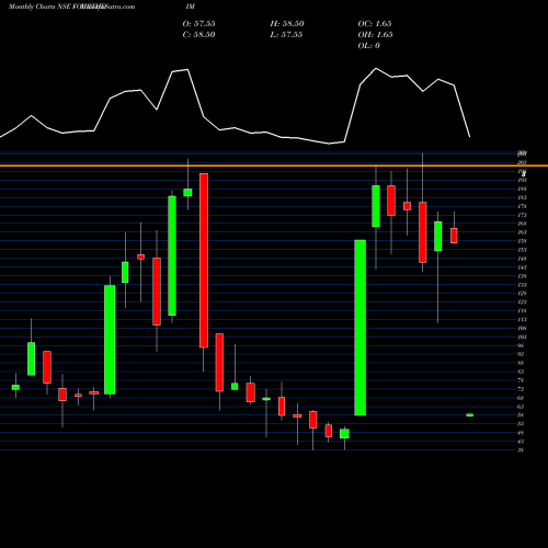 Monthly charts share FOURTHDIM Fourth Dimension NSE Stock exchange 