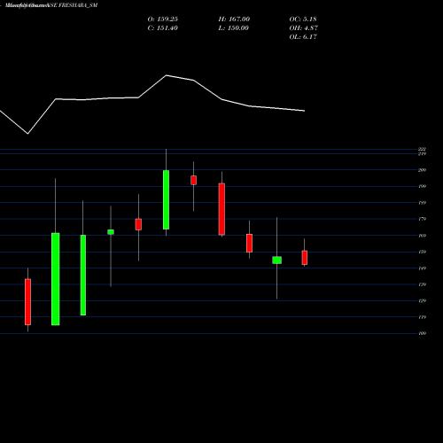 Monthly charts share FRESHARA_SM Freshara Agro Exports Ltd NSE Stock exchange 