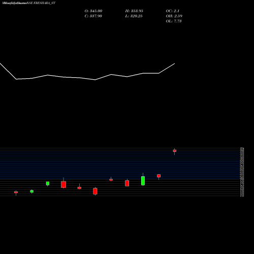 Monthly charts share FRESHARA_ST Freshara Agro Exports Ltd NSE Stock exchange 