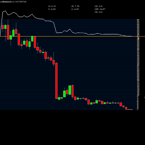 Monthly charts share FRETAIL Future Retail NSE Stock exchange 