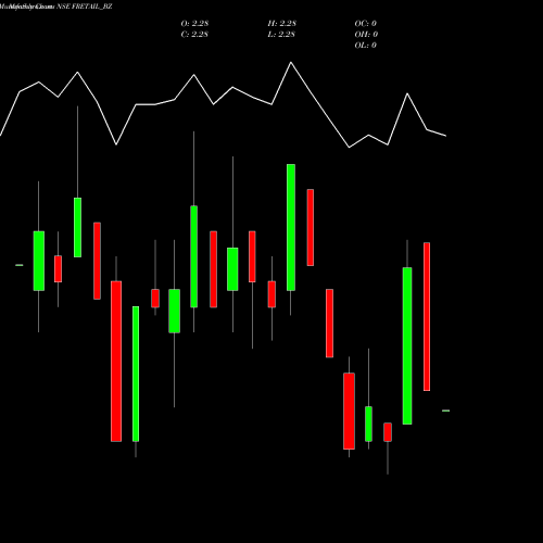 Monthly charts share FRETAIL_BZ Future Retail Limited NSE Stock exchange 
