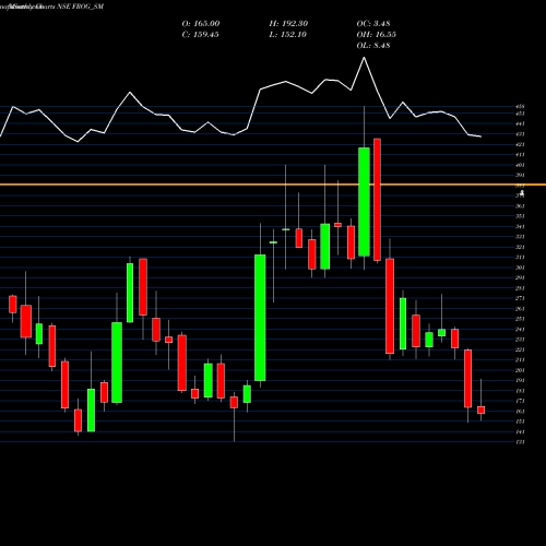 Monthly charts share FROG_SM Frog Cellsat Limited NSE Stock exchange 