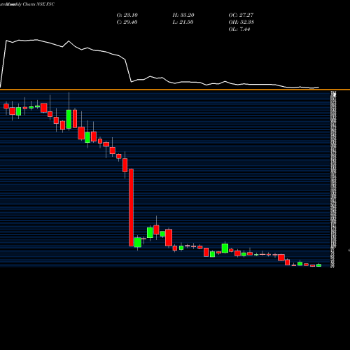 Monthly charts share FSC Future Supp Chain Sol Ltd NSE Stock exchange 