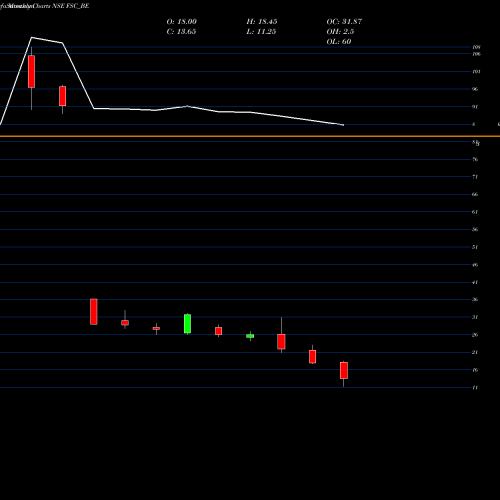 Monthly charts share FSC_BE Future Supp Chain Sol Ltd NSE Stock exchange 