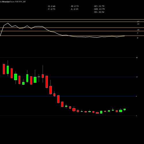 Monthly charts share FSC_BZ Future Supp Chain Sol Ltd NSE Stock exchange 