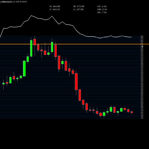Monthly charts share FUSION Fusion Micro Finance Ltd NSE Stock exchange 