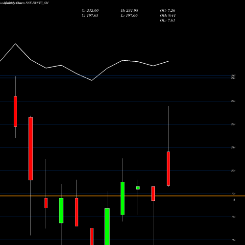 Monthly charts share FWSTC_SM Flywings Simulat T C Ltd NSE Stock exchange 