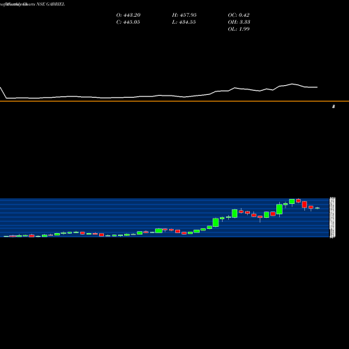 Monthly charts share GABRIEL Gabriel India Limited NSE Stock exchange 