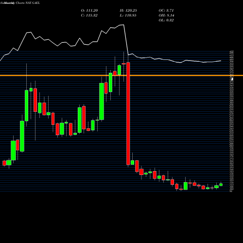 Monthly charts share GAEL Gujarat Ambuja Exports Limited NSE Stock exchange 