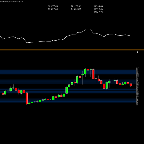 Monthly charts share GAIL GAIL (India) Limited NSE Stock exchange 