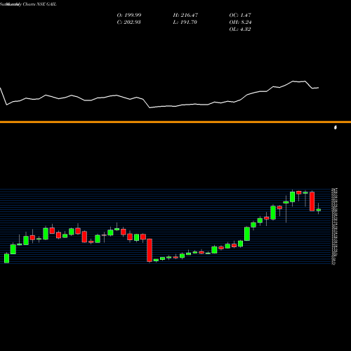 Monthly charts share GAIL GAIL (India) Limited NSE Stock exchange 