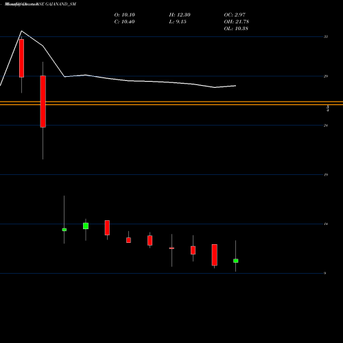 Monthly charts share GAJANAND_SM Gajanand International L NSE Stock exchange 