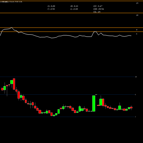 Monthly charts share GAL Gyscoal Alloys Limited NSE Stock exchange 