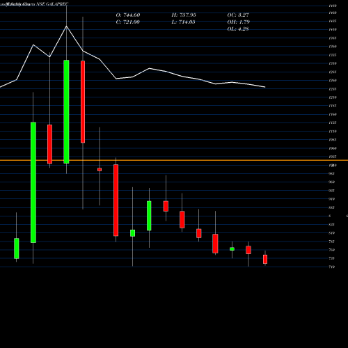 Monthly charts share GALAPREC Gala Precision Eng Ltd NSE Stock exchange 