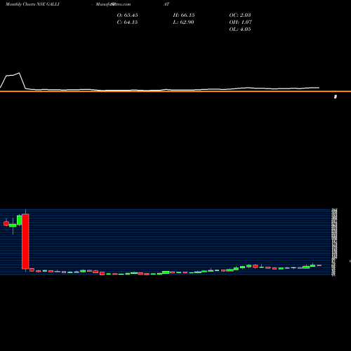 Monthly charts share GALLISPAT Gallantt Ispat Limited NSE Stock exchange 