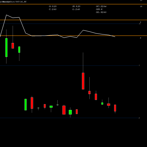 Monthly charts share GAL_BE Gyscoal Alloys Ltd NSE Stock exchange 