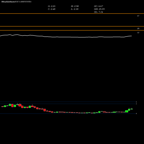 Monthly charts share GAMMNINFRA Gammon Infrastructure Projects Limited NSE Stock exchange 