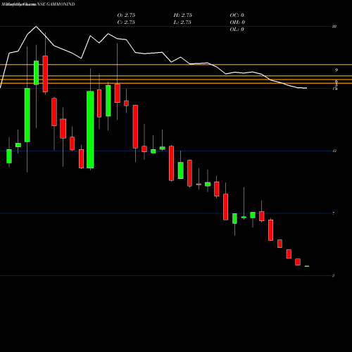 Monthly charts share GAMMONIND Gammon India Limited NSE Stock exchange 