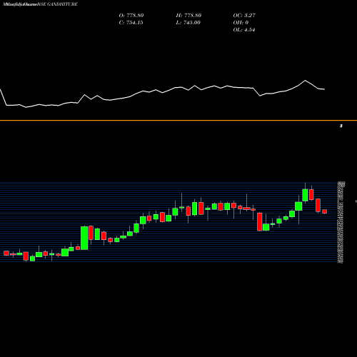 Monthly charts share GANDHITUBE Gandhi Special Tubes Limited NSE Stock exchange 