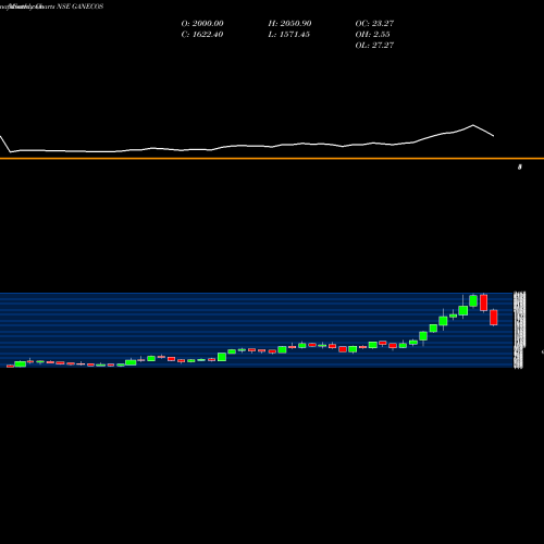 Monthly charts share GANECOS Ganesha Ecosphere Limited NSE Stock exchange 