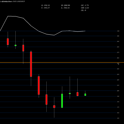 Monthly charts share GANESHCP Ganesh Consumer Product L NSE Stock exchange 