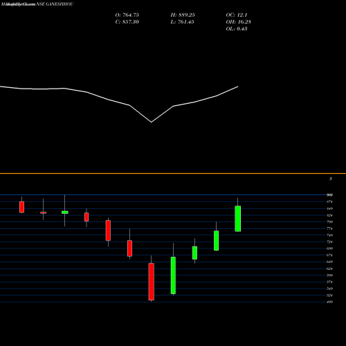 Monthly charts share GANESHHOU Ganesh Housing Limited NSE Stock exchange 