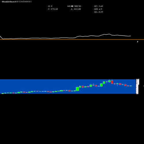 Monthly charts share GANESHHOUC Ganesh Housing Corporation Limited NSE Stock exchange 