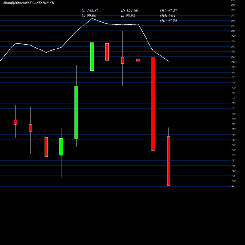 Monthly charts share GANESHIN_SM Ganesh Infraworld Limited NSE Stock exchange 